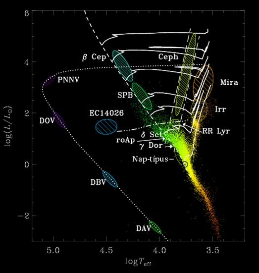 ábra &#8211; A prototípus, az EC 14026 jelzi a Hertzsprung-Russell diagram extrém horizontáslis ágán az sdB csillagok helyét. Ebben a fejlődési állapotban már hélium ég a magban és kevés hidrogén maradt. A vörös óriás ágat a Nap-típusú jelölés alatt a fősorozattól függőlegesen felfelé induló vonal reprezentálja. A kör, benne ponttal a Napot jelöli a fősorozaton (J. Christensen-Dalsgaard).