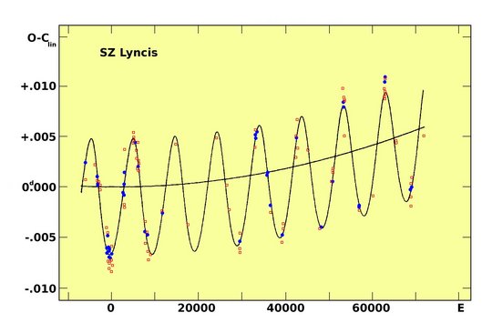      6.   ábra - Az SZ Lyncis nagy amplitúdójú Delta Scuti típusú csillagot tartalmazó kettős rendszer(Paparó, Szeidl & Mahdy, 1988, Astrophysics and Space Sciences, 149, 73-82). A pályaparaméterek és a periódusnövekedés meghatározása 27 éves megfigyelés alapján történt. A tömegközéppont körüli mozgás miatt a fény - idő effektus közel 8 fényperc.