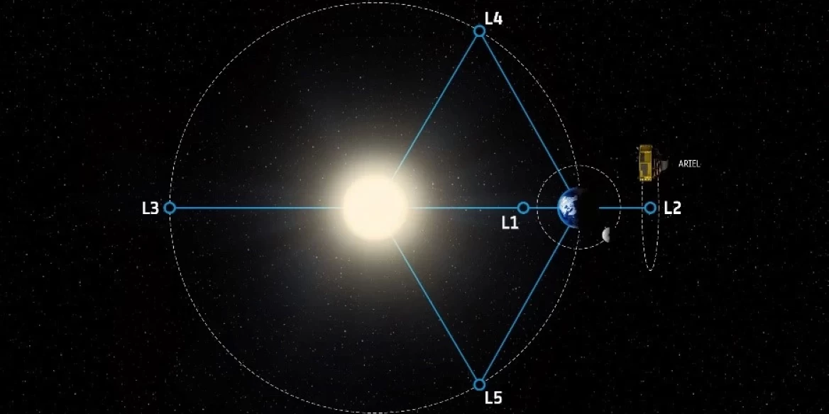 Az Ariel a második Lagrange-pont (L2) körüli pályára kerül, amely a Föld Nap körüli pályájától 1,5 millió ki-lométerrel távolabb elhelyezkedő gravitációs egyensúlyi pont. Forrás: ESA/STFC RAL Space/UCL/Europlanet-Science Office