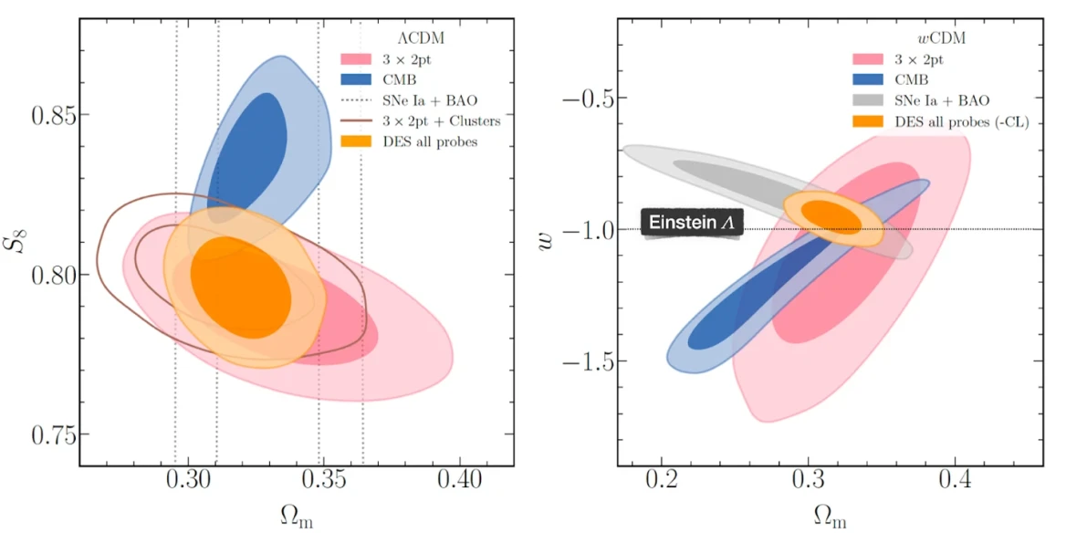 Az Univerzumban lévő sötét anyag részarányára adott becslések a vízszintes tengelyről olvashatók le, a bal oldalon az anyag gravitációs csomósodását jellemző S8 paraméterrel, illetve a jobb oldalon a sötét energia állapotegyenletét leíró w paraméterrel ko