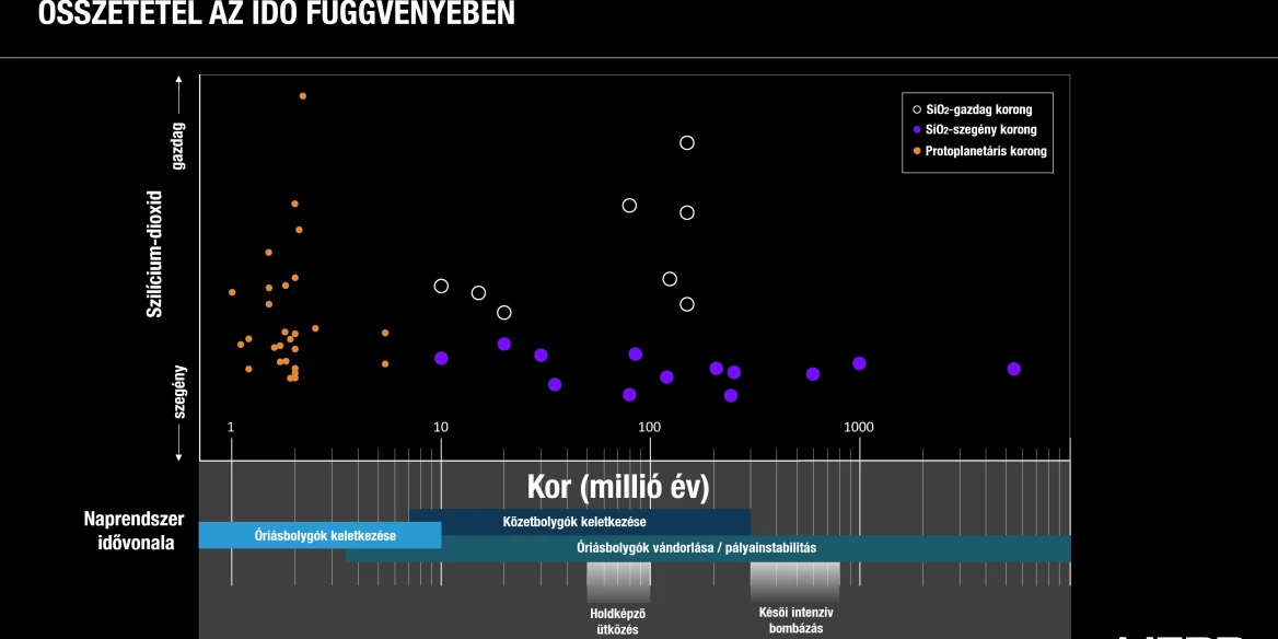 Extrém törmelékkorongok összetétele az idő függvényében. Forrás: NASA, ESA, CSA, Joseph Olmsted (STScI)
